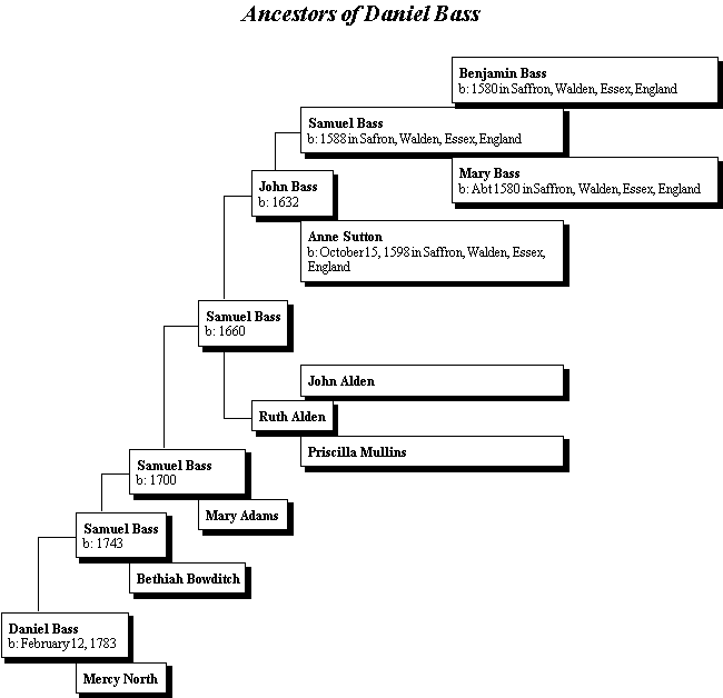 Ancestors of Daniel Bass
